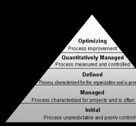 SMM software system design maturity model